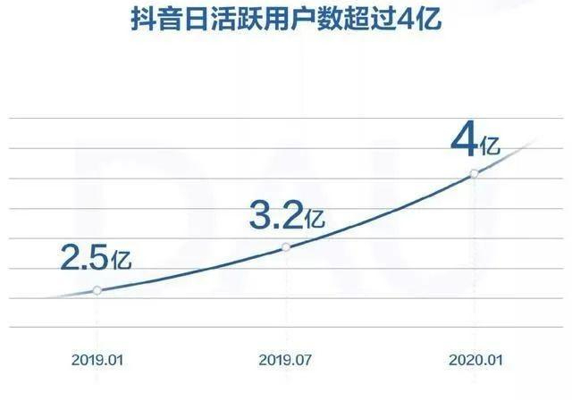 日活上亿流量的短视频平台企业公司抓紧上车